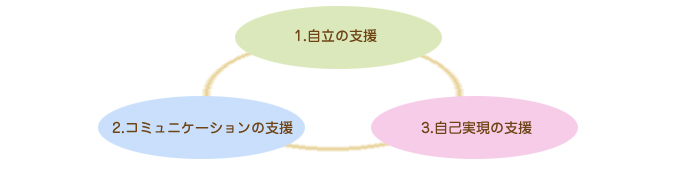 1.自立の支援　2.コミュニケーションの支援　3.自己実現の支援