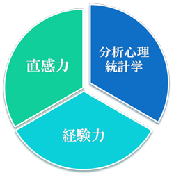 分析心理統計学　経験力　直観力